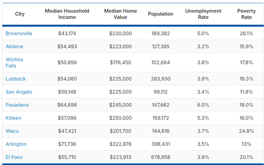 Cheapest Places to Live in Texas in 2024