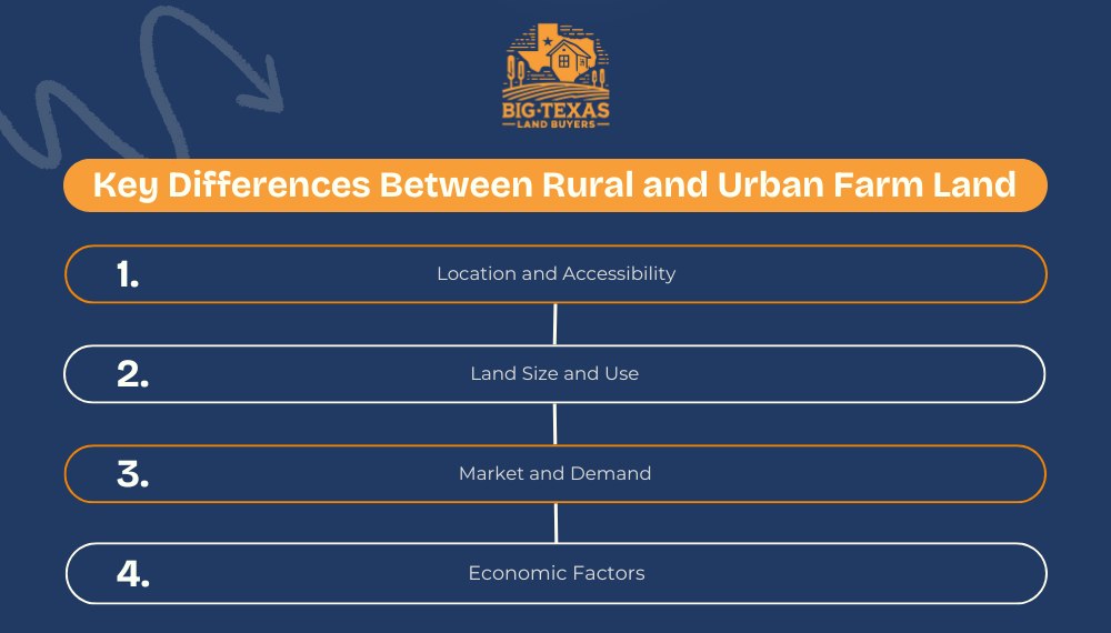 Key Differences Between Rural and Urban Farm Land